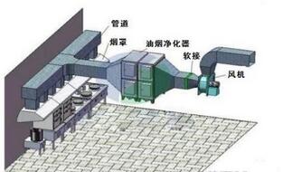 饭店食堂免费观看视频的APP软件油烟处理方案及措施